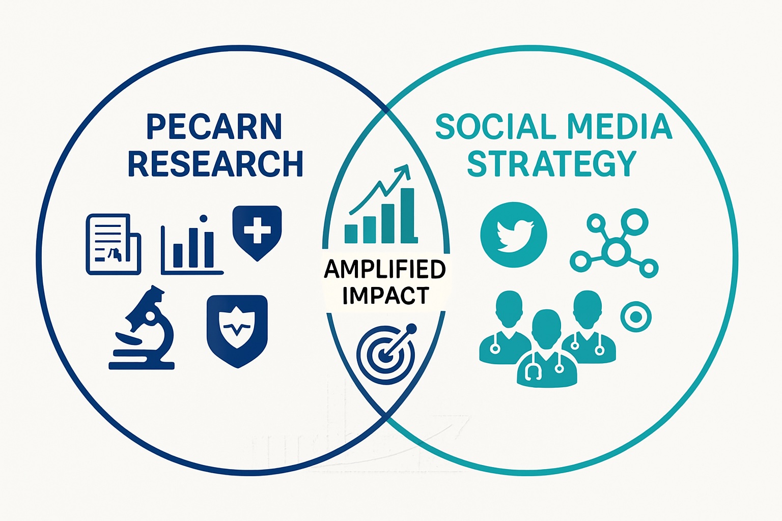 Strategic Research Dissemination: PECARN’s 4-Year Social Media Impact Study